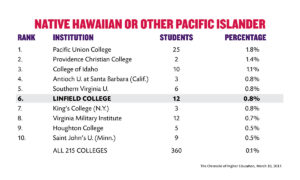 Native Hawaiian or Pacific Islander analysis