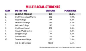 Multiracial students analysis