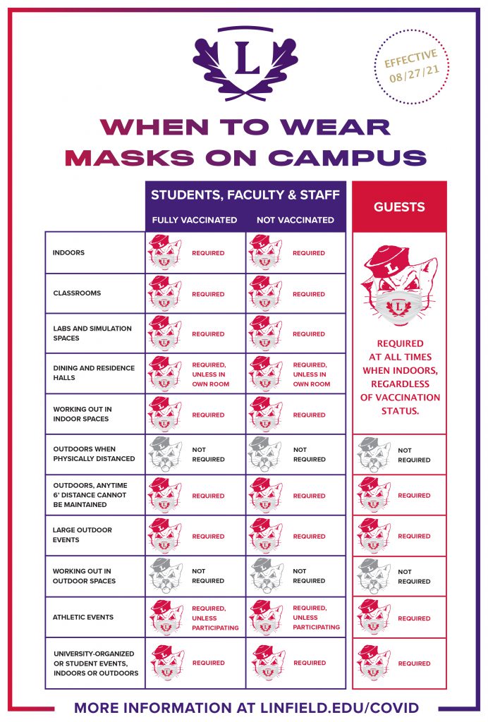 chart of when masks need to be worn on Linfield campuses